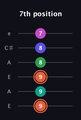 C♯ Augmented 7th Added 4th guitar tab — 7th position (9 9 9 8 8 7) in Open A Tuning (EAEAC♯E)