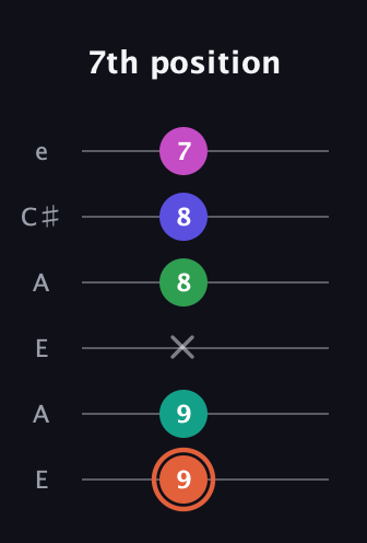 C♯ Augmented 7th Added 4th guitar tab — 7th position (9 9 x 8 8 7) in Open A Tuning (EAEAC♯E)
