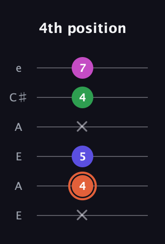 C♯ Augmented 7th Flat 13th guitar tab — 4th position (x 4 5 x 4 7) in Open A Tuning (EAEAC♯E)