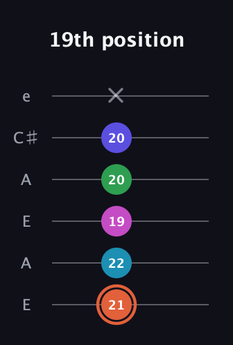 C♯ Augmented 7th Flat 5th guitar tab — 19th position (21 22 19 20 20 x) in Open A Tuning (EAEAC♯E)