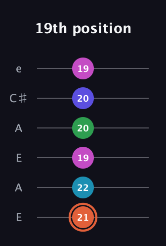 C♯ Augmented 7th Flat 5th guitar tab — 19th position (21 22 19 20 20 19) in Open A Tuning (EAEAC♯E)