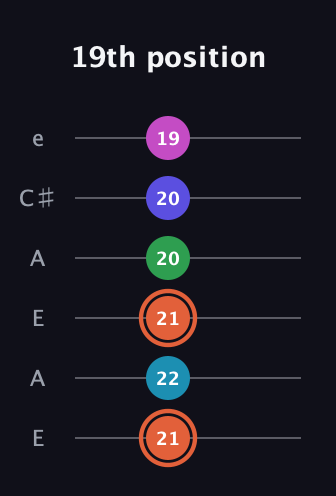 C♯ Augmented 7th Flat 5th guitar tab — 19th position (21 22 21 20 20 19) in Open A Tuning (EAEAC♯E)