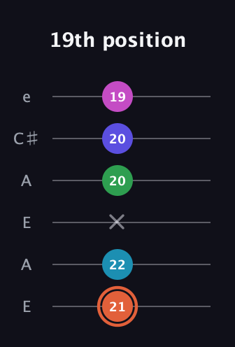 C♯ Augmented 7th Flat 5th guitar tab — 19th position (21 22 x 20 20 19) in Open A Tuning (EAEAC♯E)