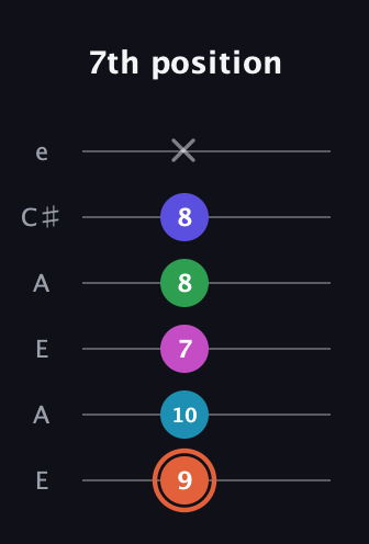 C♯ Augmented 7th Flat 5th guitar tab — 7th position (9 10 7 8 8 x) in Open A Tuning (EAEAC♯E)