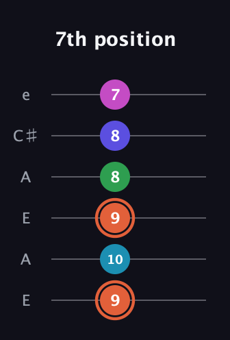 C♯ Augmented 7th Flat 5th guitar tab — 7th position (9 10 9 8 8 7) in Open A Tuning (EAEAC♯E)