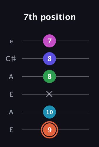 C♯ Augmented 7th Flat 5th guitar tab — 7th position (9 10 x 8 8 7) in Open A Tuning (EAEAC♯E)