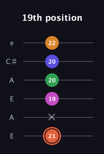 C♯ Augmented 7th Flat 9th guitar tab — 19th position (21 x 19 20 20 22) in Open A Tuning (EAEAC♯E)