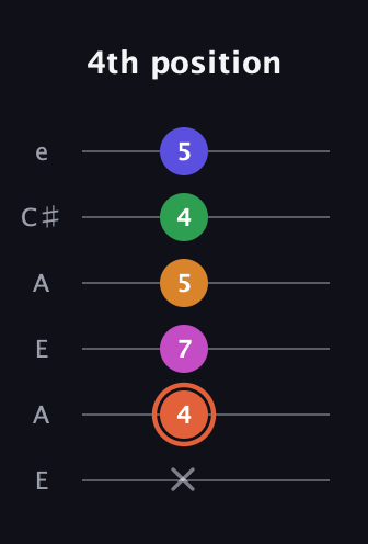 C♯ Augmented 7th Flat 9th guitar tab — 4th position (x 4 7 5 4 5) in Open A Tuning (EAEAC♯E)