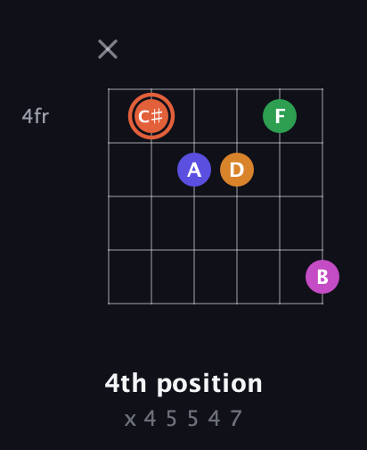 C♯ Augmented 7th Flat 9th guitar chord — 4th position (x 4 5 5 4 7) fretboard diagram in Open A Tuning (EAEAC♯E)