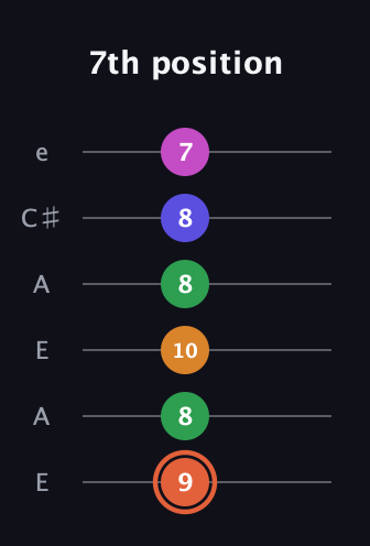 C♯ Augmented 7th Flat 9th guitar tab — 7th position (9 8 10 8 8 7) in Open A Tuning (EAEAC♯E)