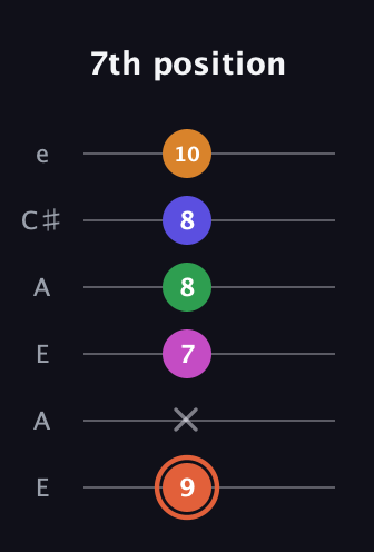 C♯ Augmented 7th Flat 9th guitar tab — 7th position (9 x 7 8 8 10) in Open A Tuning (EAEAC♯E)