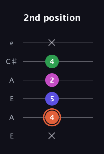 C♯ Augmented 7th Sharp 13th guitar tab — 2nd position (x 4 5 2 4 x) in Open A Tuning (EAEAC♯E)