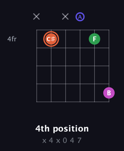 C♯ Augmented 7th Sharp 13th guitar chord — 4th position (x 4 x 0 4 7) fretboard diagram in Open A Tuning (EAEAC♯E)