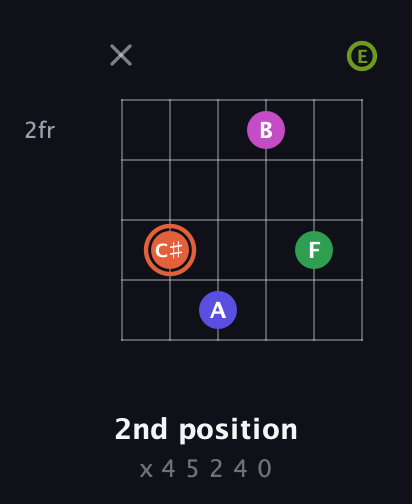 C♯ Augmented 7th Sharp 9th guitar chord — 2nd position (x 4 5 2 4 0) fretboard diagram in Open A Tuning (EAEAC♯E)