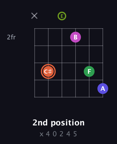 C♯ Augmented 7th Sharp 9th guitar chord — 2nd position (x 4 0 2 4 5) fretboard diagram in Open A Tuning (EAEAC♯E)