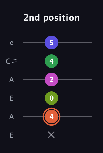 C♯ Augmented 7th Sharp 9th guitar tab — 2nd position (x 4 0 2 4 5) in Open A Tuning (EAEAC♯E)
