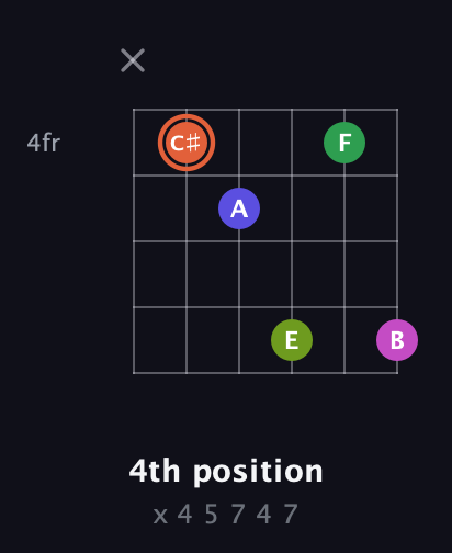 C♯ Augmented 7th Sharp 9th guitar chord — 4th position (x 4 5 7 4 7) fretboard diagram in Open A Tuning (EAEAC♯E)