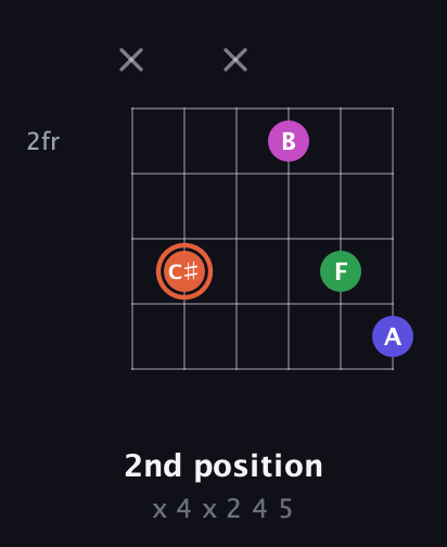 C♯ Augmented 7th guitar chord — 2nd position (x 4 x 2 4 5) fretboard diagram in Open A Tuning (EAEAC♯E)