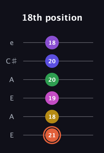 C♯ Augmented 9th Added 13th guitar tab — 18th position (21 18 19 20 20 18) in Open A Tuning (EAEAC♯E)