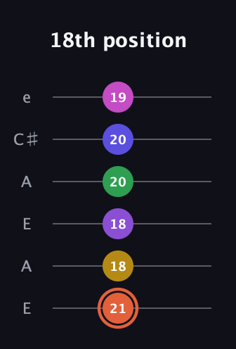 C♯ Augmented 9th Added 13th guitar tab — 18th position (21 18 18 20 20 19) in Open A Tuning (EAEAC♯E)