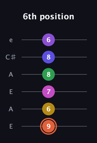 C♯ Augmented 9th Added 13th guitar tab — 6th position (9 6 7 8 8 6) in Open A Tuning (EAEAC♯E)