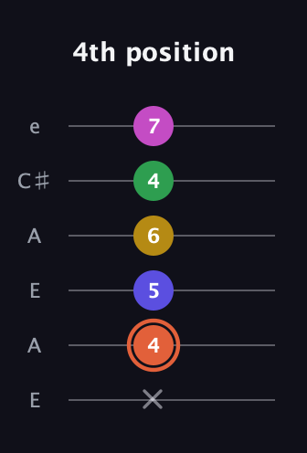 C♯ Augmented 9th Added 2nd guitar tab — 4th position (x 4 5 6 4 7) in Open A Tuning (EAEAC♯E)