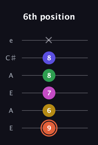 C♯ Augmented 9th Flat 13th guitar tab — 6th position (9 6 7 8 8 x) in Open A Tuning (EAEAC♯E)