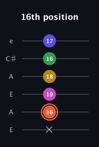 C♯ Augmented 9th Sharp 13th guitar tab — 16th position (x 16 19 18 16 17) in Open A Tuning (EAEAC♯E)