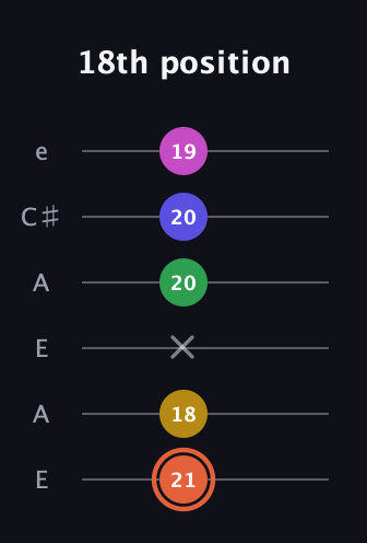 C♯ Augmented 9th Sharp 13th guitar tab — 18th position (21 18 x 20 20 19) in Open A Tuning (EAEAC♯E)