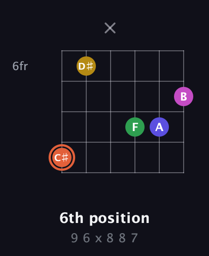 C♯ Augmented 9th Sharp 13th guitar chord — 6th position (9 6 x 8 8 7) fretboard diagram in Open A Tuning (EAEAC♯E)