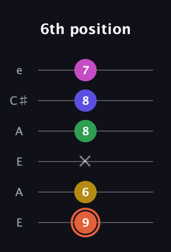 C♯ Augmented 9th Sharp 13th guitar tab — 6th position (9 6 x 8 8 7) in Open A Tuning (EAEAC♯E)