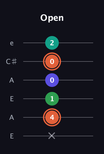 C♯ Augmented Added 11th guitar tab — Open (x 4 1 0 0 2) in Open A Tuning (EAEAC♯E)