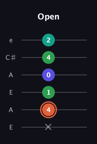 C♯ Augmented Added 11th guitar tab — Open (x 4 1 0 4 2) in Open A Tuning (EAEAC♯E)