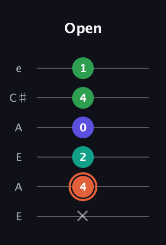 C♯ Augmented Added 11th guitar tab — Open (x 4 2 0 4 1) in Open A Tuning (EAEAC♯E)