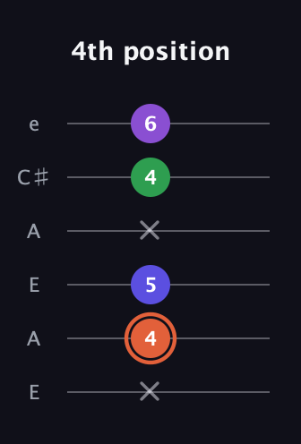 C♯ Augmented Added 13th guitar tab — 4th position (x 4 5 x 4 6) in Open A Tuning (EAEAC♯E)