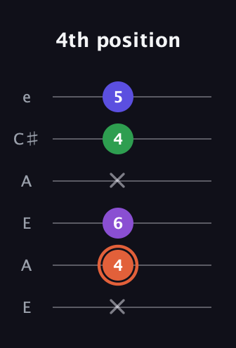 C♯ Augmented Added 13th guitar tab — 4th position (x 4 6 x 4 5) in Open A Tuning (EAEAC♯E)