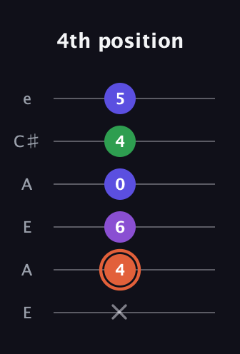 C♯ Augmented Added 13th guitar tab — 4th position (x 4 6 0 4 5) in Open A Tuning (EAEAC♯E)