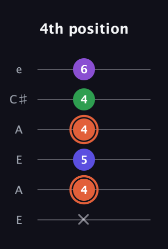 C♯ Augmented Added 13th guitar tab — 4th position (x 4 5 4 4 6) in Open A Tuning (EAEAC♯E)