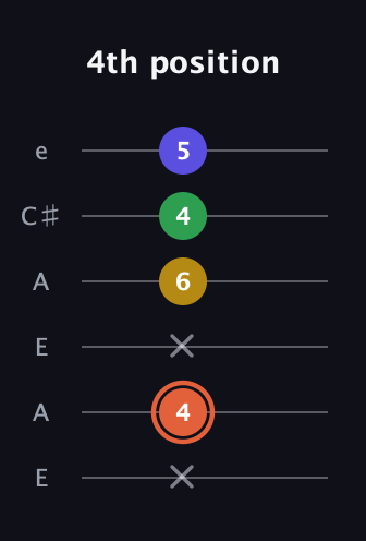C♯ Augmented Added 2nd guitar tab — 4th position (x 4 x 6 4 5) in Open A Tuning (EAEAC♯E)