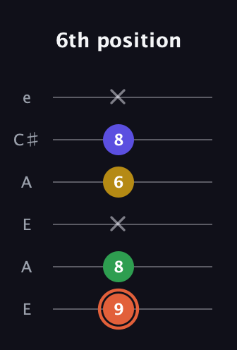 C♯ Augmented Added 2nd guitar tab — 6th position (9 8 x 6 8 x) in Open A Tuning (EAEAC♯E)