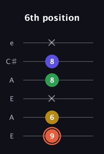 C♯ Augmented Added 2nd guitar tab — 6th position (9 6 x 8 8 x) in Open A Tuning (EAEAC♯E)