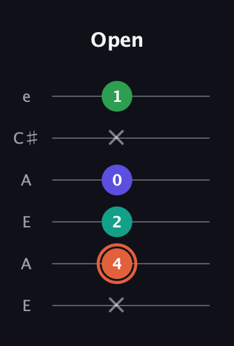C♯ Augmented Added 4th guitar tab — Open (x 4 2 0 x 1) in Open A Tuning (EAEAC♯E)
