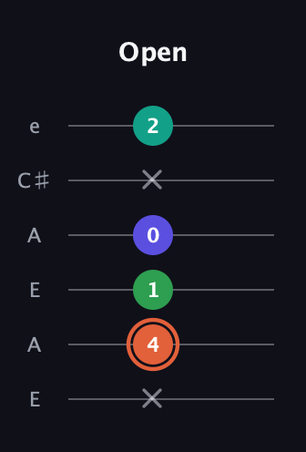 C♯ Augmented Added 4th guitar tab — Open (x 4 1 0 x 2) in Open A Tuning (EAEAC♯E)