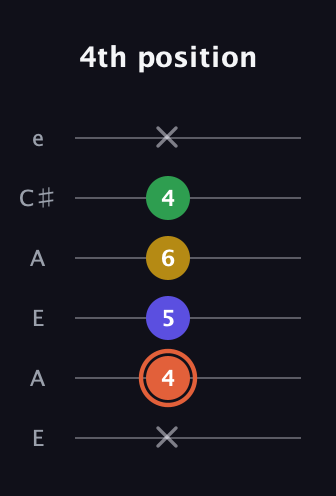 C♯ Augmented Added 9th guitar tab — 4th position (x 4 5 6 4 x) in Open A Tuning (EAEAC♯E)