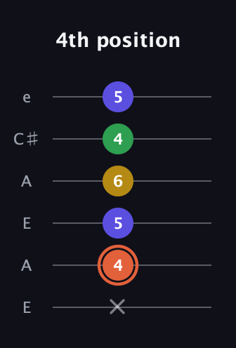 C♯ Augmented Added 9th guitar tab — 4th position (x 4 5 6 4 5) in Open A Tuning (EAEAC♯E)