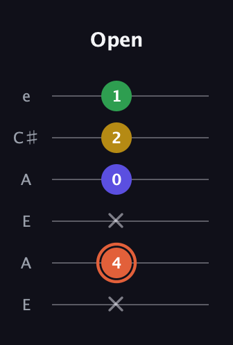 C♯ Augmented Added 9th guitar tab — Open (x 4 x 0 2 1) in Open A Tuning (EAEAC♯E)