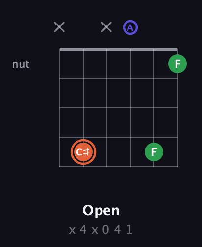 C♯ Augmented Flat 13th guitar chord — Open (x 4 x 0 4 1) fretboard diagram in Open A Tuning (EAEAC♯E)