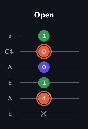 C♯ Augmented Flat 13th guitar tab — Open (x 4 1 0 0 1) in Open A Tuning (EAEAC♯E)