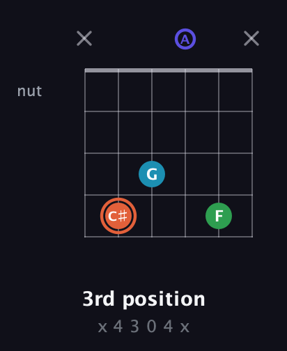 C♯ Augmented Flat 5th guitar chord — 3rd position (x 4 3 0 4 x) fretboard diagram in Open A Tuning (EAEAC♯E)
