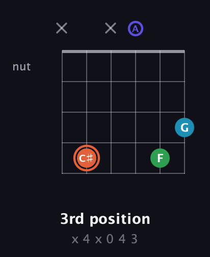 C♯ Augmented Flat 5th guitar chord — 3rd position (x 4 x 0 4 3) fretboard diagram in Open A Tuning (EAEAC♯E)